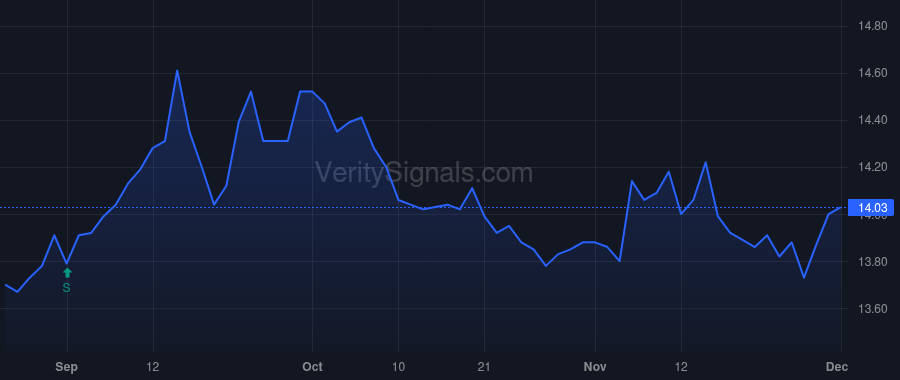 GUG price after insider trade by Brock-Kyle Angela