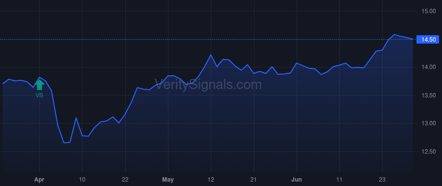 GUG price after insider trade by TOUPIN RONALD E JR