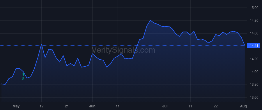 GUG price after insider trade by NYBERG RONALD