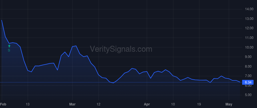 GUTS price after insider trade by CVF, LLC
