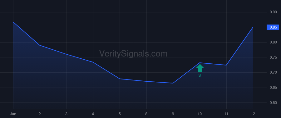 GUTS price after insider trade by BRADLEY WILLIAM