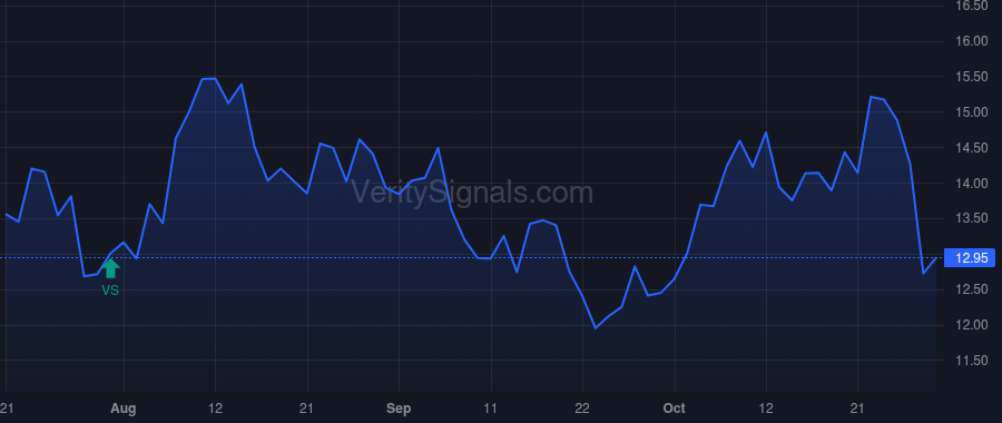 GWB price after insider trade by Bass Douglas Richard