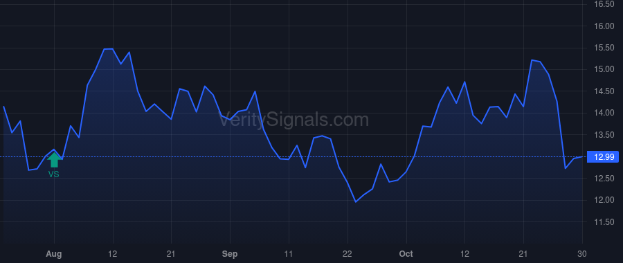 GWB price after insider trade by BORRECCO MARK CHARLES