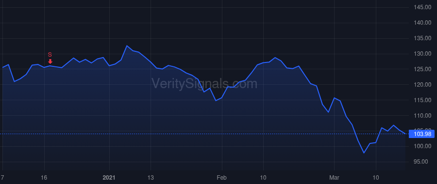 GWRE price after insider trade by Rosenbaum Michael George