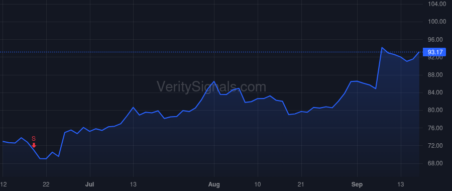 GWRE price after insider trade by Rosenbaum Michael George