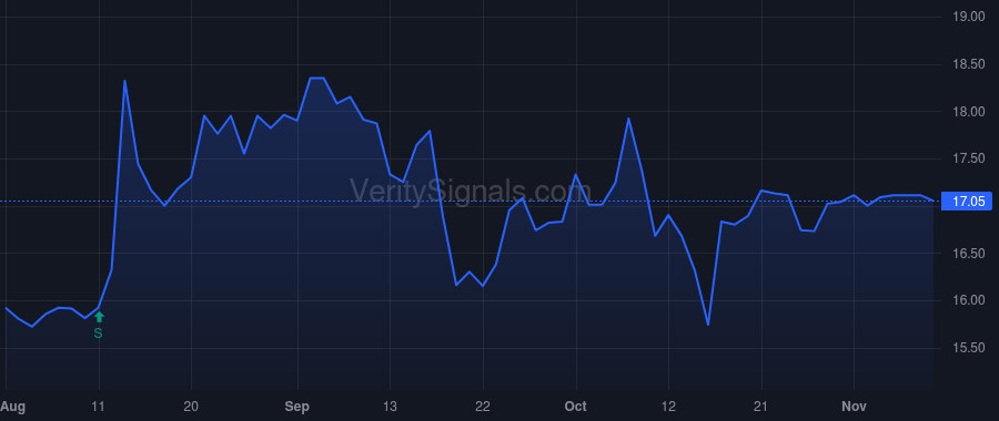 GWRS price after insider trade by Krygier Christopher D