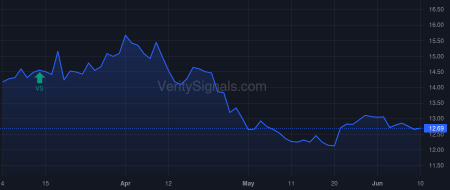 GWRS price after insider trade by Krygier Christopher D