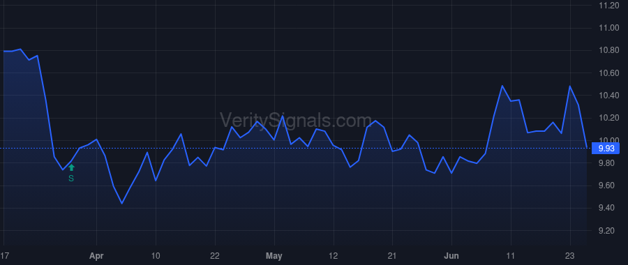 GWRS price after insider trade by Levine Jonathan L