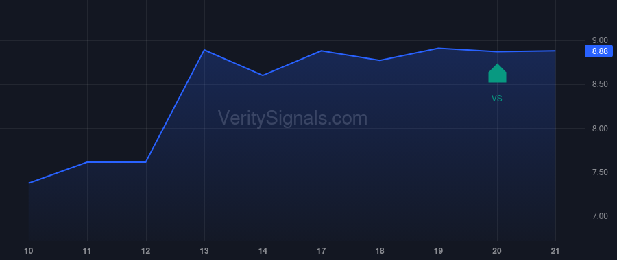 GWRS price after insider trade by Cohn Andrew M.