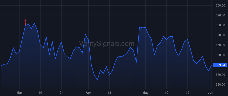 GWW price after insider trade by Macpherson Donald G