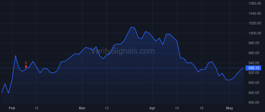 GWW price after insider trade by Merriwether Deidra C