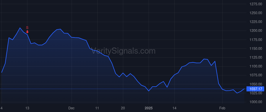 GWW price after insider trade by Robbins Paige K