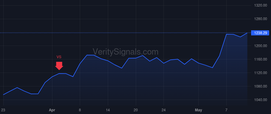 GWW price after insider trade by Merriwether Deidra C