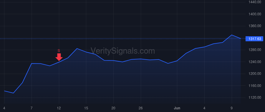 GWW price after insider trade by Robbins Paige K