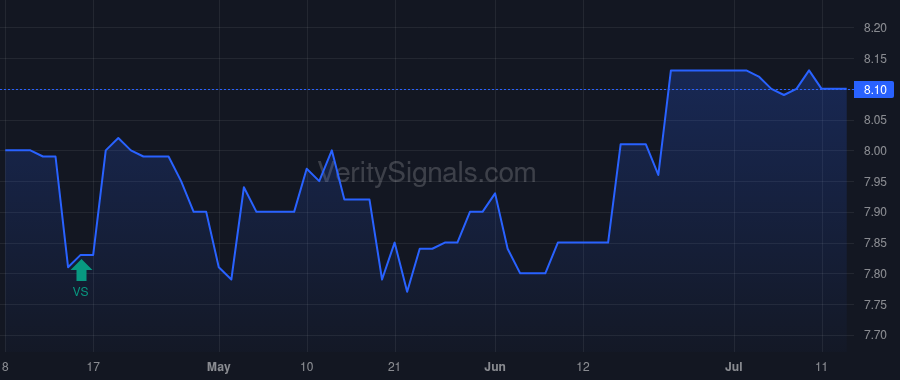 GYRO price after insider trade by TOWERVIEW LLC