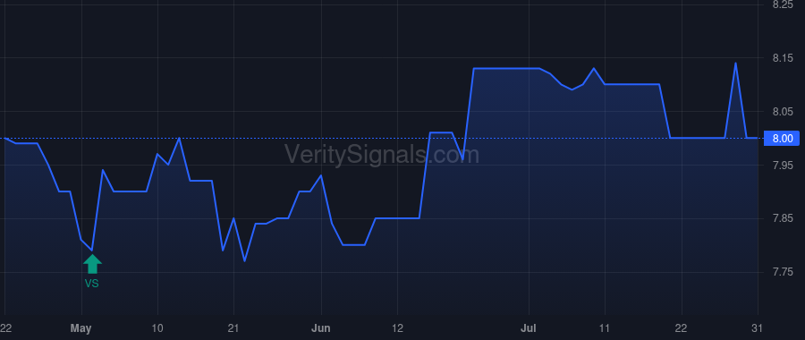 GYRO price after insider trade by TOWERVIEW LLC