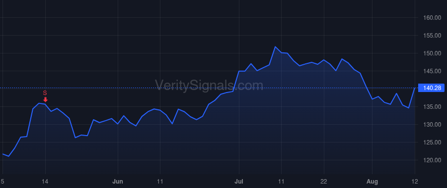 H price after insider trade by JNP 2010-PG Trust