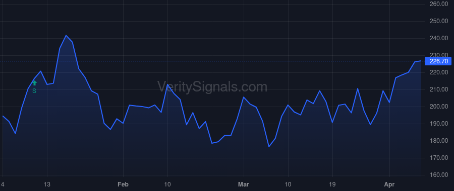 HARP price after insider trade by HUNT RONALD
