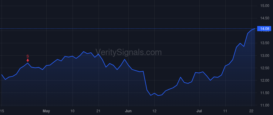 HBAN price after insider trade by Standridge Brantley J