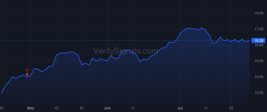 HBAN price after insider trade by Standridge Brantley J
