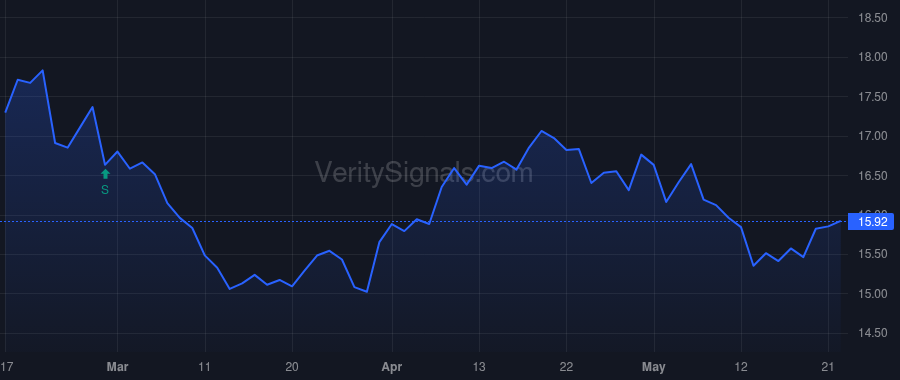 HBAN price after insider trade by TORGOW GARY