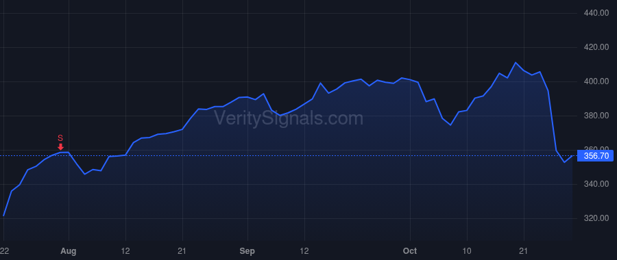HCA price after insider trade by Wyatt Christopher F.