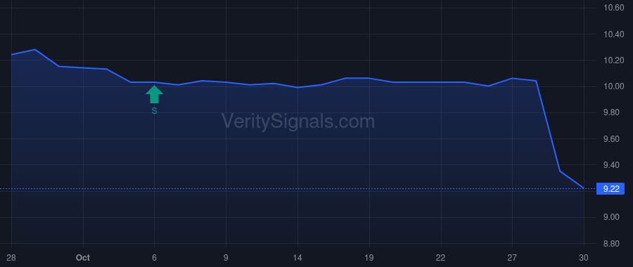 HCCO price after insider trade by Alyeska Investment Group, L.P.