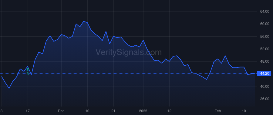 HCDI price after insider trade by Brown Lance