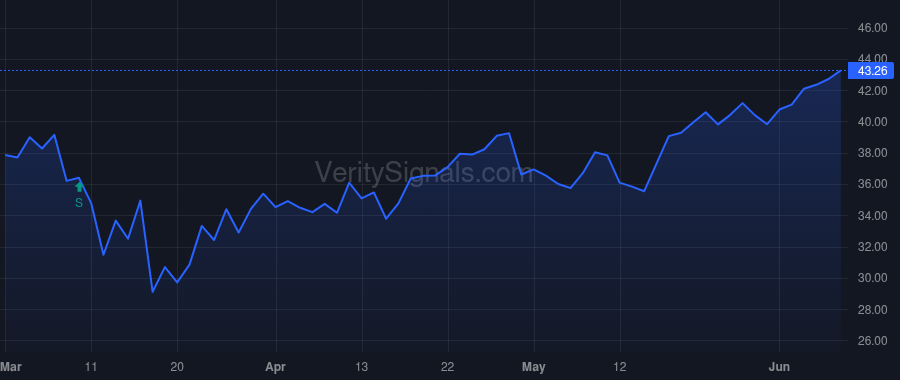 HCI price after insider trade by Saravanos Anthony