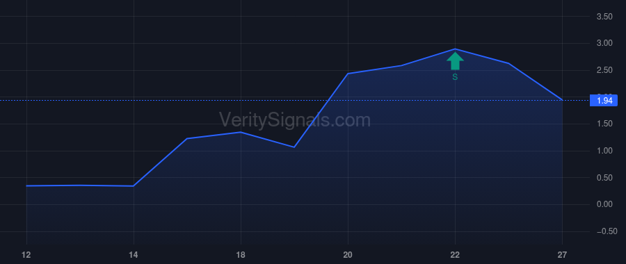 HCWB price after insider trade by GARRETT SCOTT T