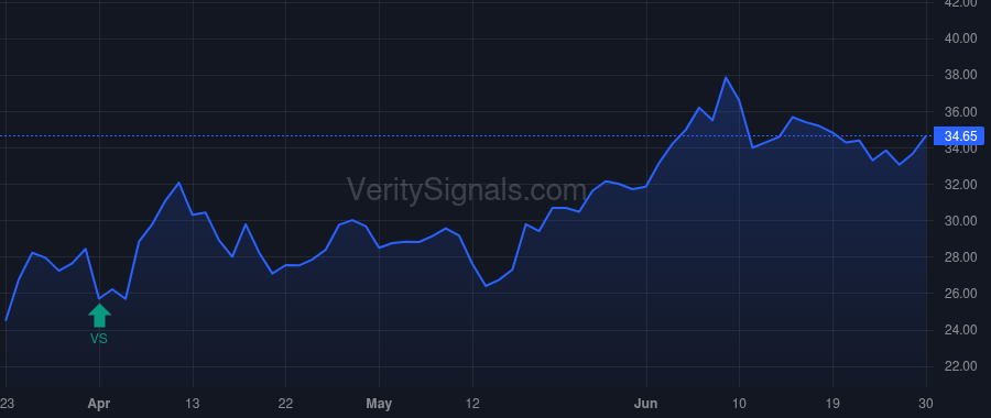 HDS price after insider trade by Wolfe Lauren Taylor