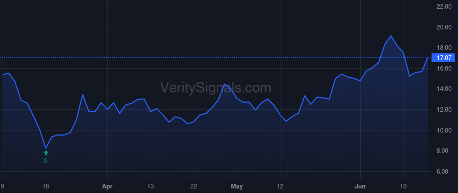 HEES price after insider trade by Barber Bradley W