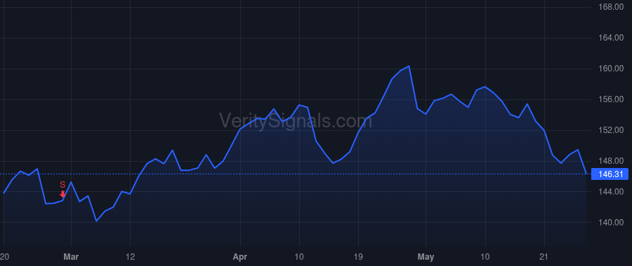 HES price after insider trade by HESS JOHN B