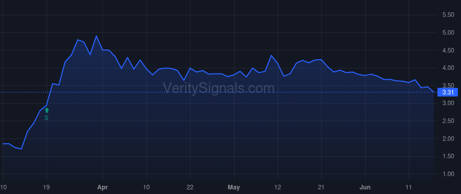 HFFG price after insider trade by Lin Xi