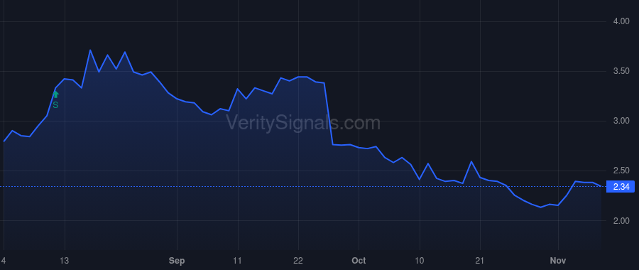 HFFG price after insider trade by Lin Xi
