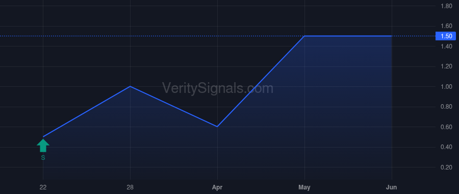 HFUS price after insider trade by Chang Sheng-Yih
