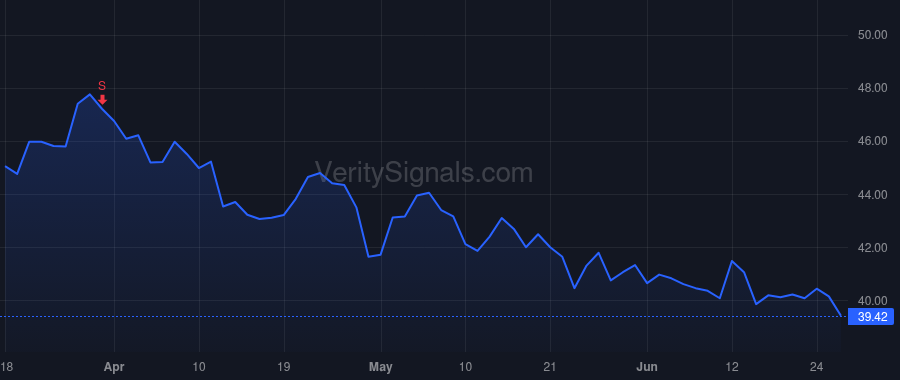HGV price after insider trade by Wang Mark D