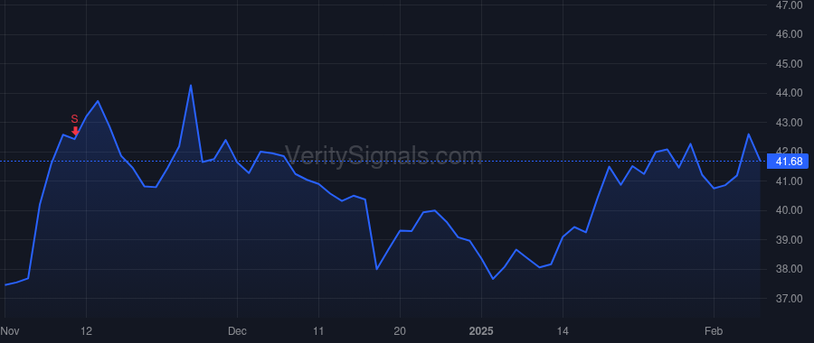 HGV price after insider trade by Brizi Jorge Pablo