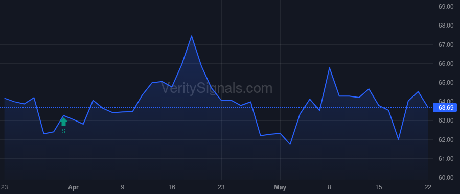 HHH price after insider trade by VANGUARD PORTFOLIO MANAGEMENT LLC