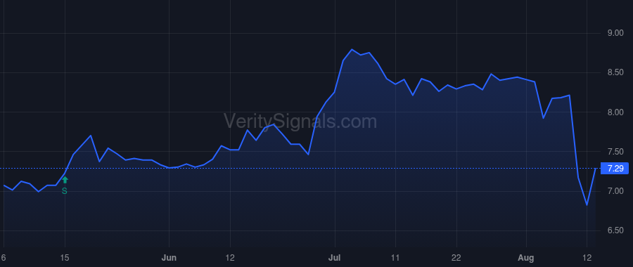 HHS price after insider trade by Radoff Bradley Louis
