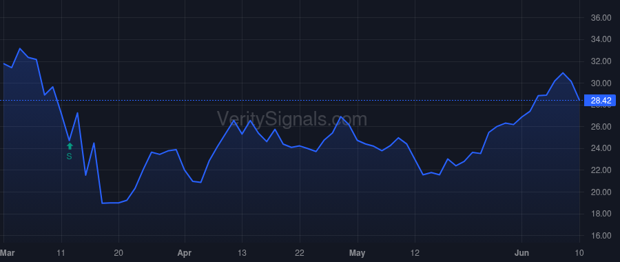 HIW price after insider trade by Klinck Theodore J