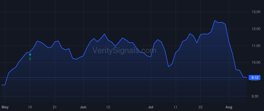 HLF price after insider trade by Mulligan Donal L