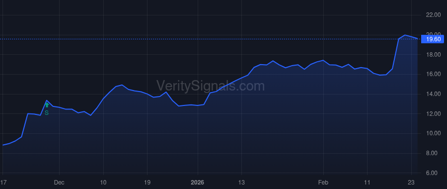 HLF price after insider trade by Cloud Lynda