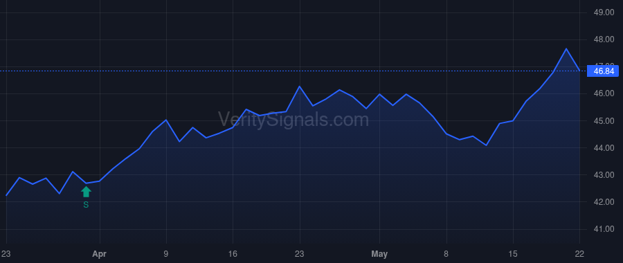 HMN price after insider trade by VANGUARD PORTFOLIO MANAGEMENT LLC