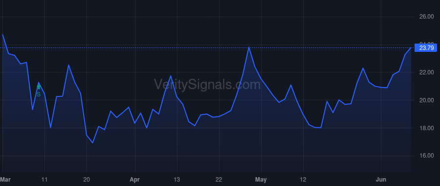 HMST price after insider trade by Harper Troy
