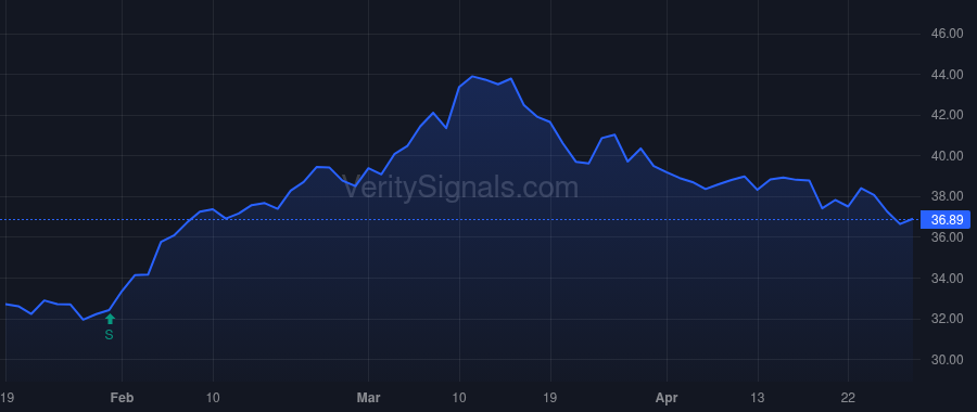 HMST price after insider trade by Green Jeffrey D