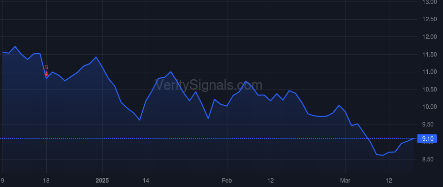 HMST price after insider trade by Parr David L