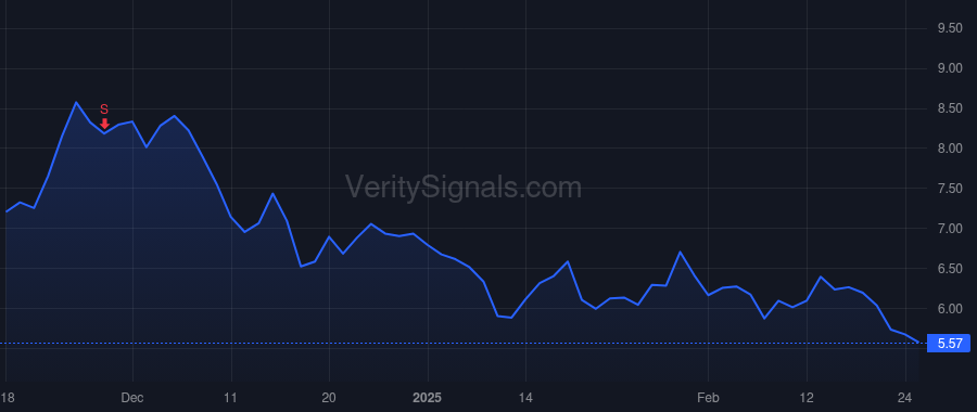 HNST price after insider trade by Vernon Carla