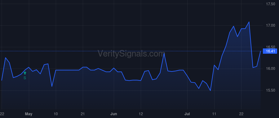 HNVR price after insider trade by Sisti Elena