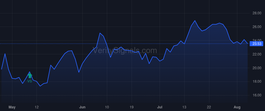 HOG price after insider trade by ZEITZ JOCHEN